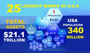 Top 100 Banks in the World & DUT Credit Investment